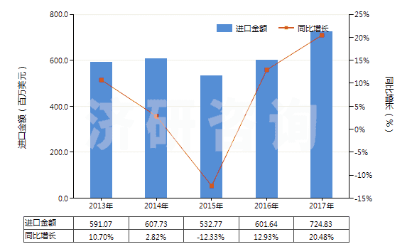 2013-2017年中國初級形狀的聚氨基甲酸酯(HS39095000)進口總額及增速統(tǒng)計